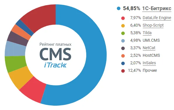 Битрикс занимает первое место в рейтинге